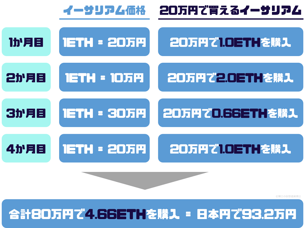 仮想通貨 ドルコスト平均法 実例